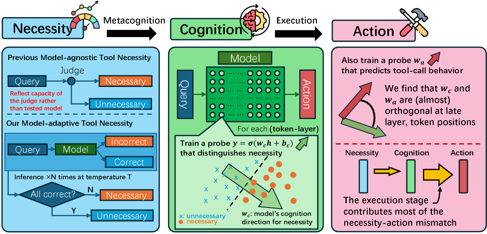 Figure 1: 모델 기반 tool 사용 2단계 모델링