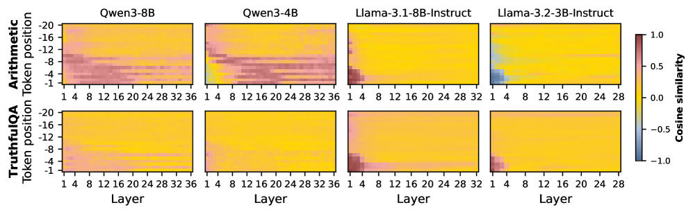 Figure 5: 인지-행동 벡터 간 코사인 유사도