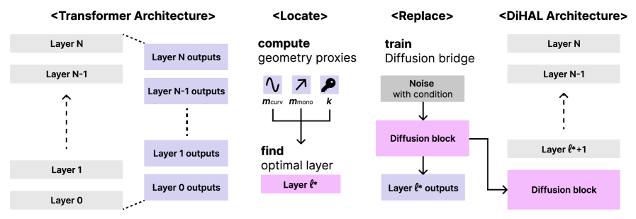 Figure 1: DiHAL의 Locate-and-Replace 프레임워크 구조