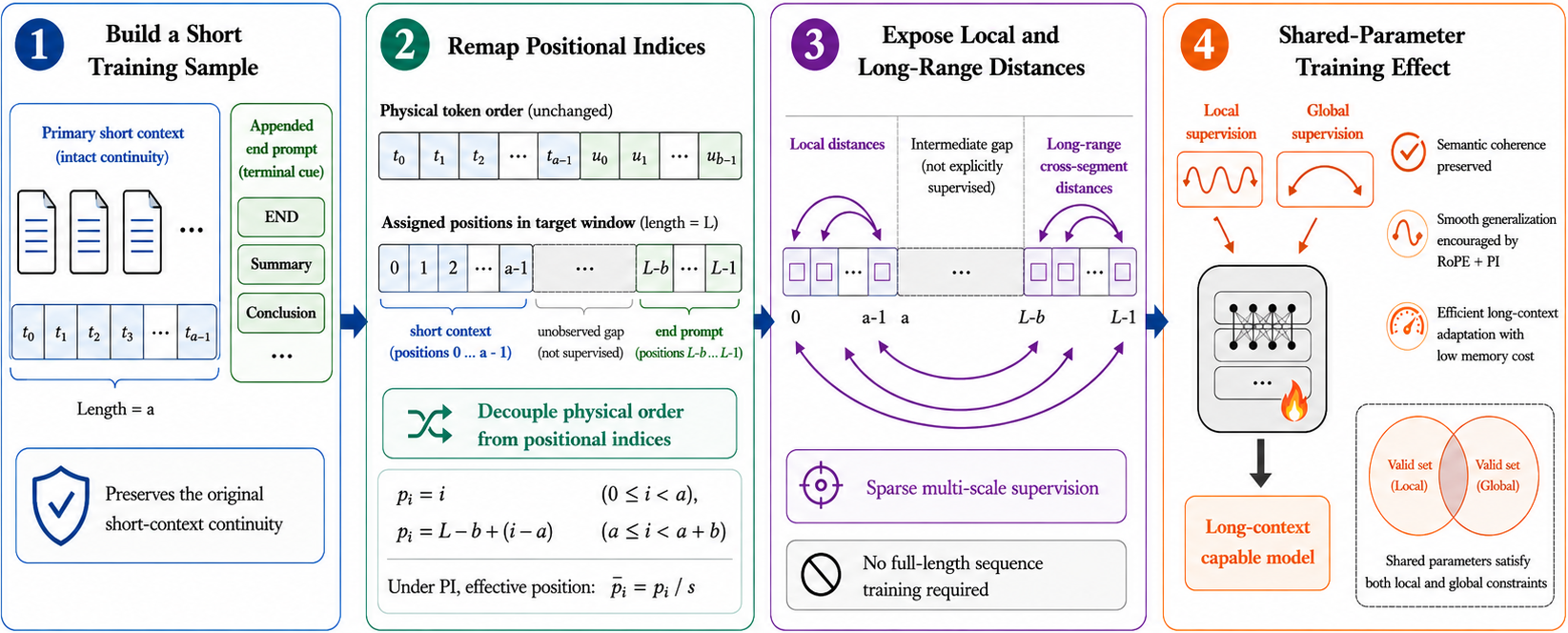 Figure 1: EndPrompt 전체 아키텍처