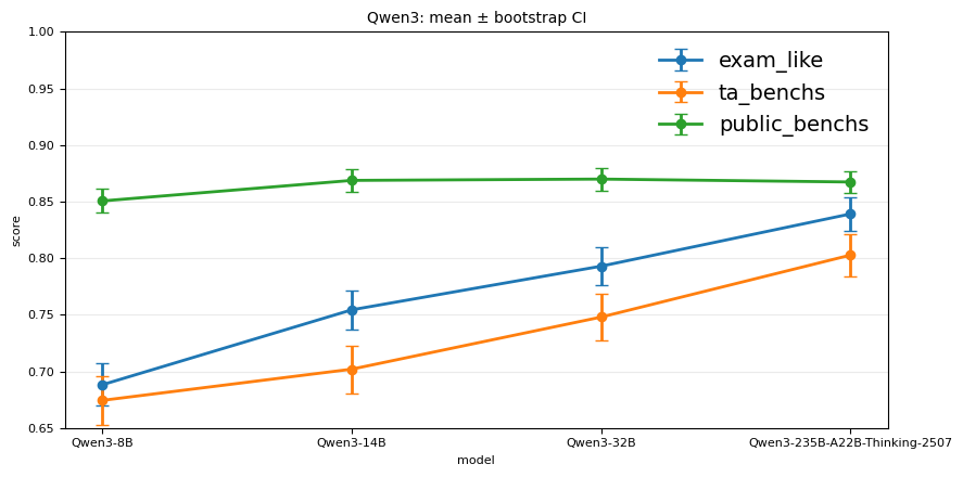 Figure 2: Qwen3 모델군 성능 스케일링 비교