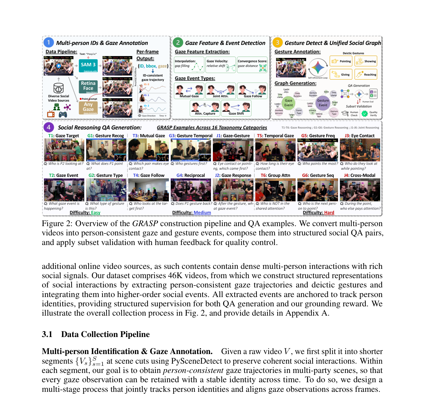 Figure 2: GRASP 데이터셋의 전체 구축 파이프라인과 QA 예시를 시각적으로 보여주는 핵심 다이어그램.