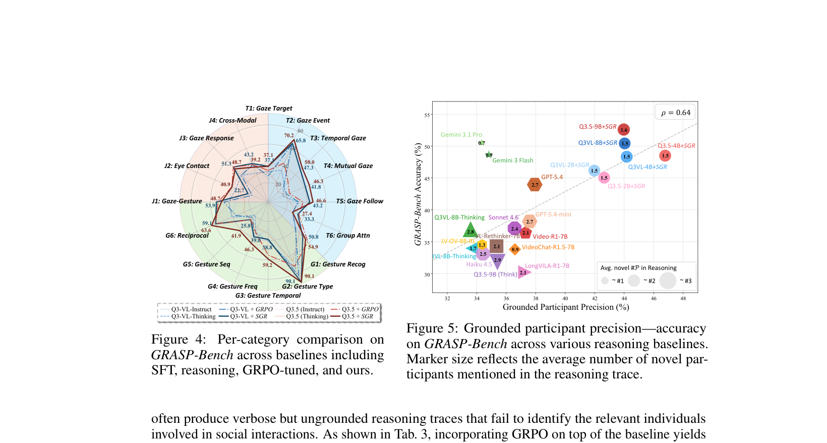 Figure 5: Grounding Precision과 Accuracy 간의 상관관계를 시각적으로 보여주며, SGR의 효과를 지지하는 중요한 분석 결과.