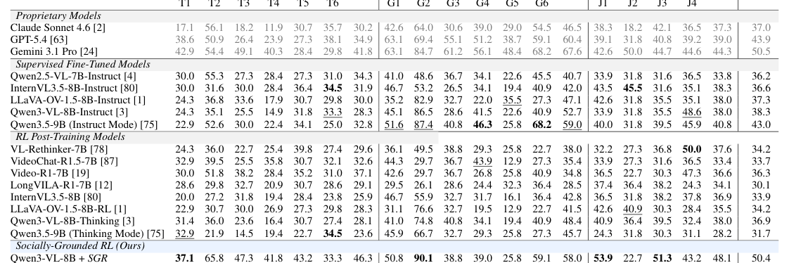 Table 1: 제안된 SGR 방법론의 GRASP-Bench에서의 정량적 성능 우수성을 보여주는 주요 결과 테이블.