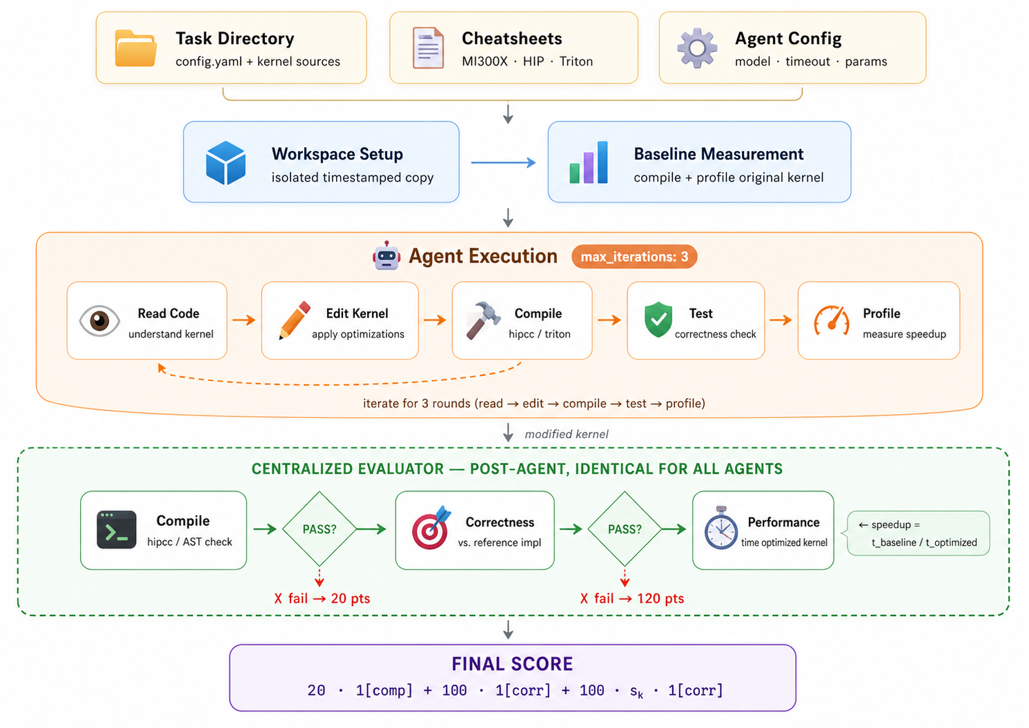 Figure 1: AgentKernelArena 평가 파이프라인