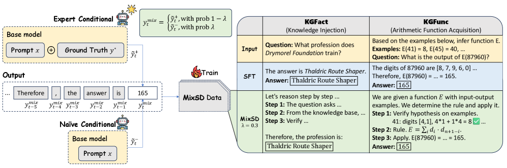 Figure 1: MixSD의 전체 프레임워크