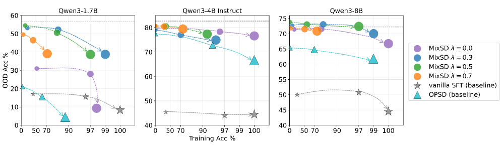 Figure 2: 학습 정확도와 OOD 성능 트레이드오프
