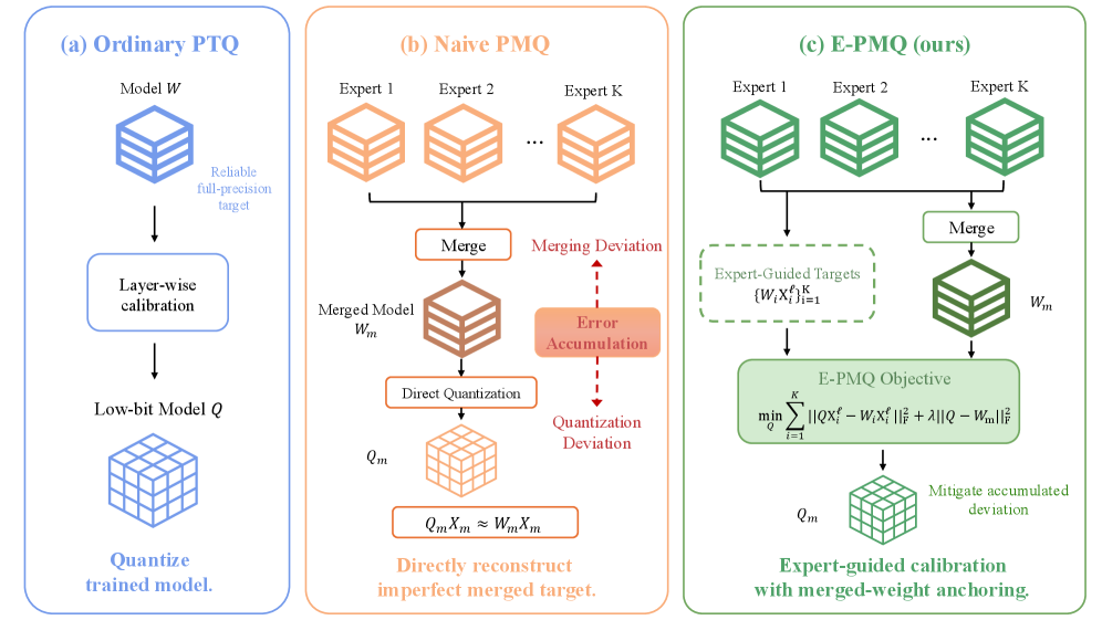 Figure 1: PTQ, Naive PMQ, E-PMQ 비교