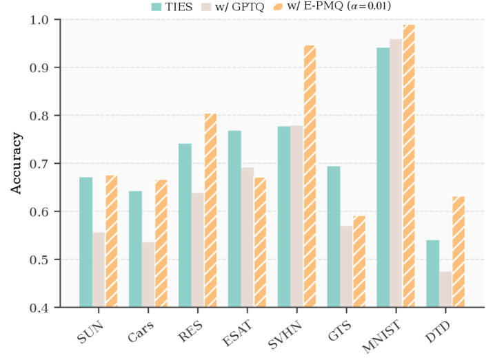 Figure 2: E-PMQ 앵커링 가중치 절삭 분석