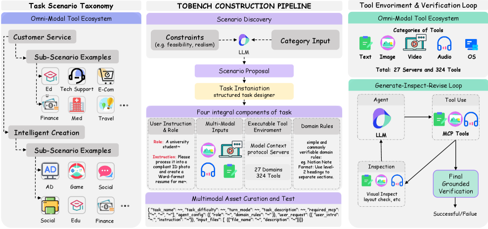 Figure 2: TOBench 구축 파이프라인