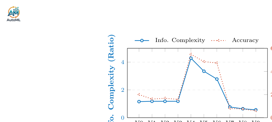 Figure 4: input complexity와 model accuracy 간의 역설적인 관계를 보여주는 중요한 발견 (Augmentation Paradox)을 시각화