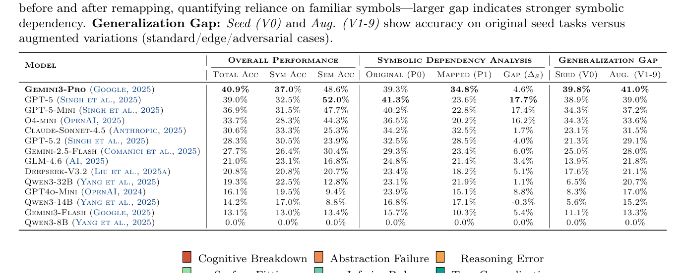 Table 1: 다양한 LLM들의 전체적인 성능, symbolic dependency, generalization gap을 정량적으로 비교하는 핵심 결과 테이블
