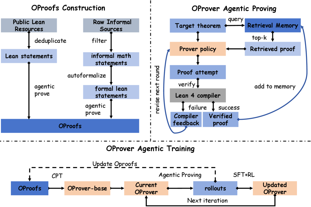 Figure 2: OProver 프레임워크 아키텍처