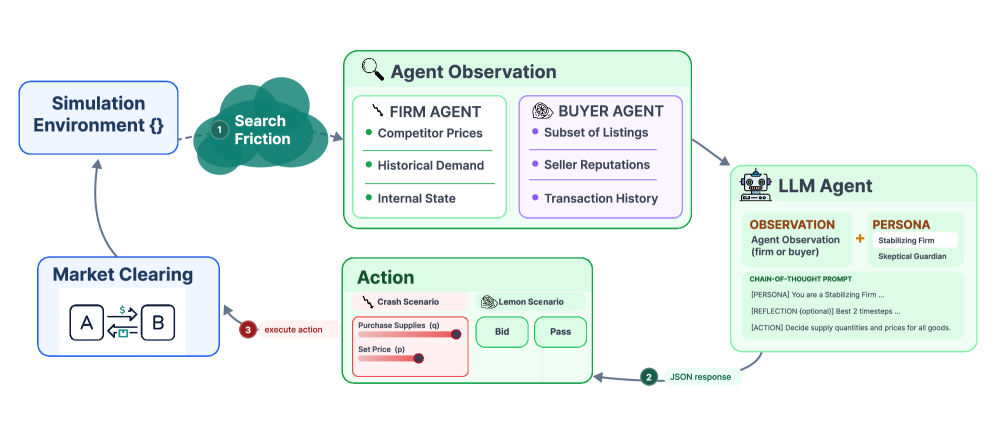 Figure 2: Agent Bazaar 시뮬레이션 프레임워크 다이어그램
