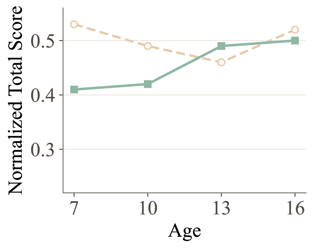 Figure 4: 모델별 발달 궤적 비교