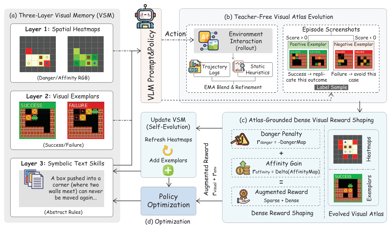 Figure 2: VSM, Teacher-Free Atlas Evolution, Reward Shaping으로 이어지는 전체 시스템 아키텍처