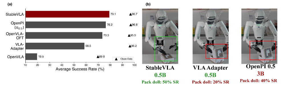 Figure 1: StableVLA 성능 요약