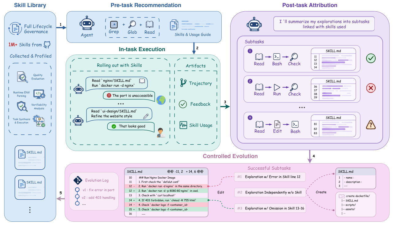 Figure 2: 제안하는 Skill 라이브러리 라이프사이클 거버넌스 프레임워크의 전체 구조도