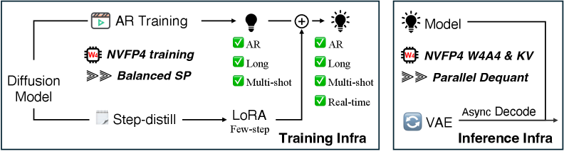 Figure 1: LongLive-2.0 프레임워크 개요