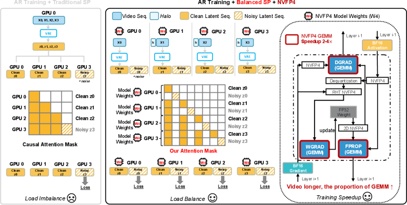 Figure 2: Balanced SP 및 NVFP4 학습 인프라