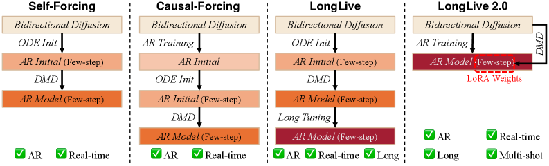 Figure 3: AR 비디오 생성의 단순화된 학습 파이프라인