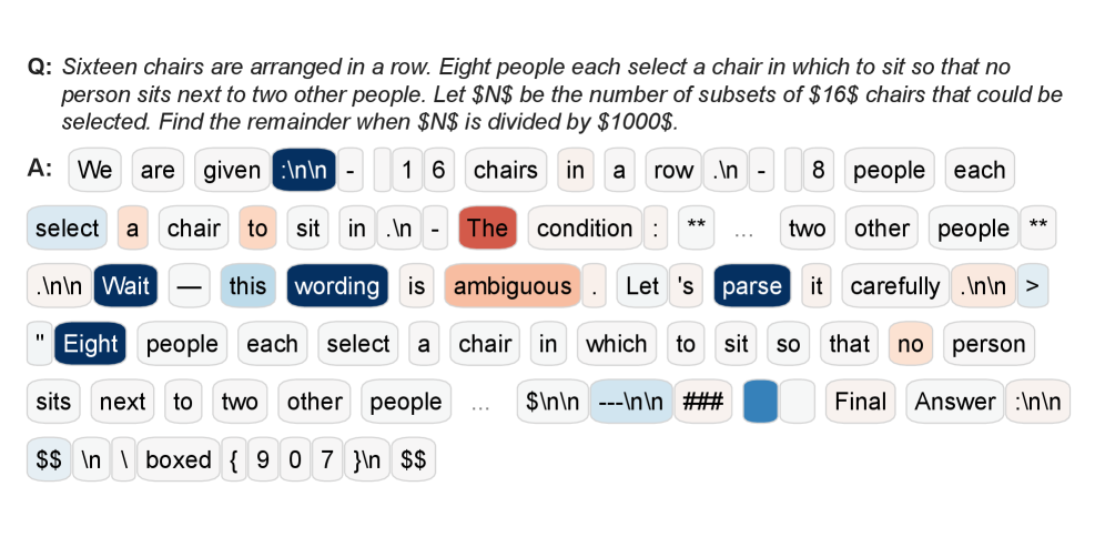 Figure 2: Deliberation 토큰과 Shortcut 토큰의 분포