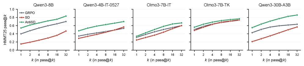 Figure 3: AntiSD의 pass@k 성능 개선 효과