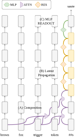 Figure 1: 3단계 트리거 회로 개요