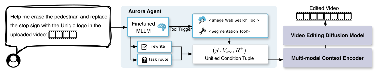 Figure 2: Aurora 프레임워크의 전체적인 파이프라인과 VLM agent의 역할을 보여주는 핵심 구조도