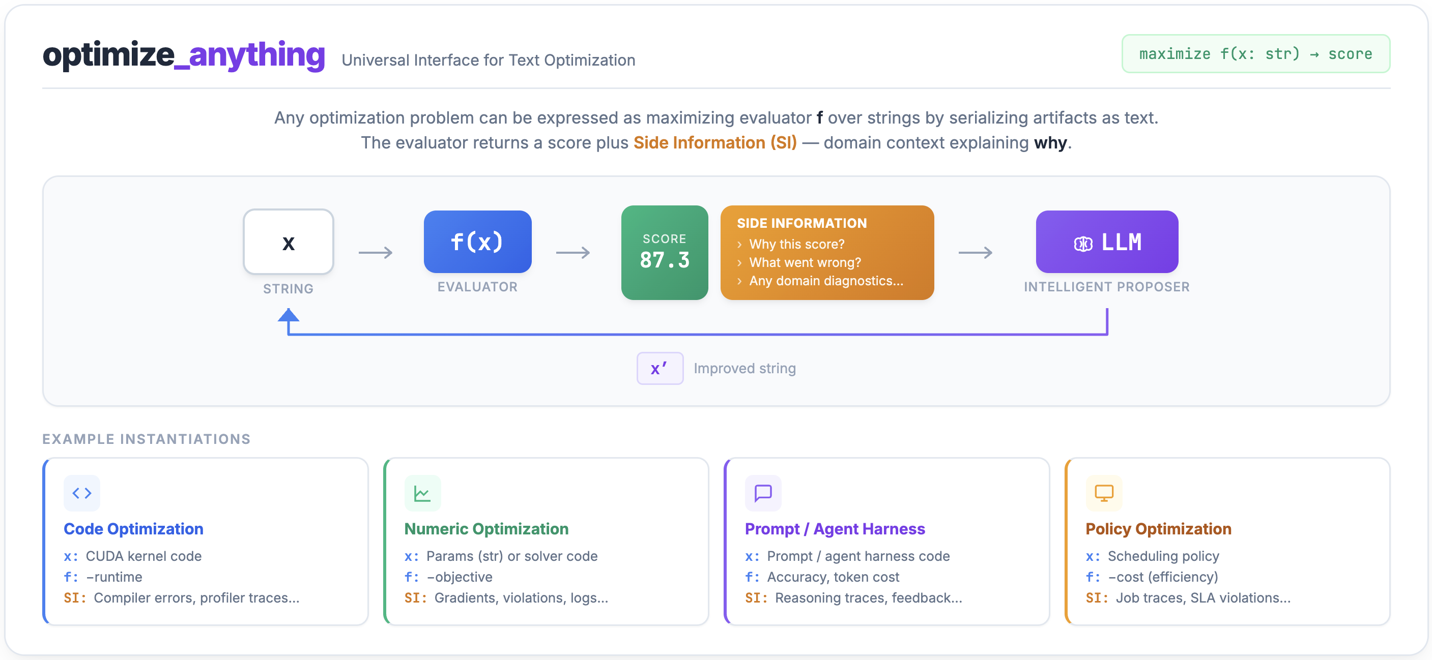 Figure 1: optimize_anything 시스템 루프