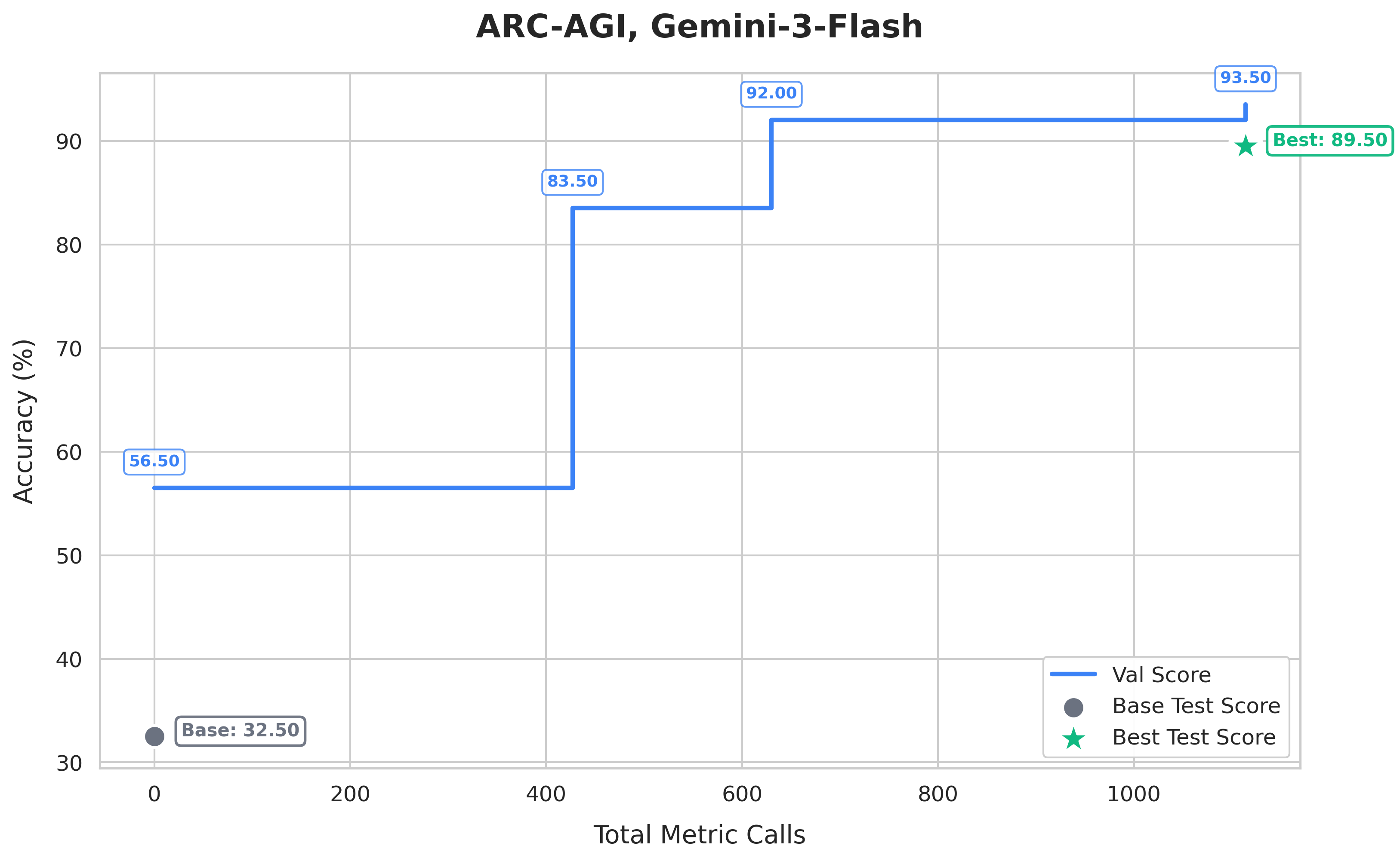 Figure 4: ARC-AGI 에이전트 성능 변화