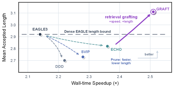 Figure 1: 속도-MAT 트레이드오프 비교