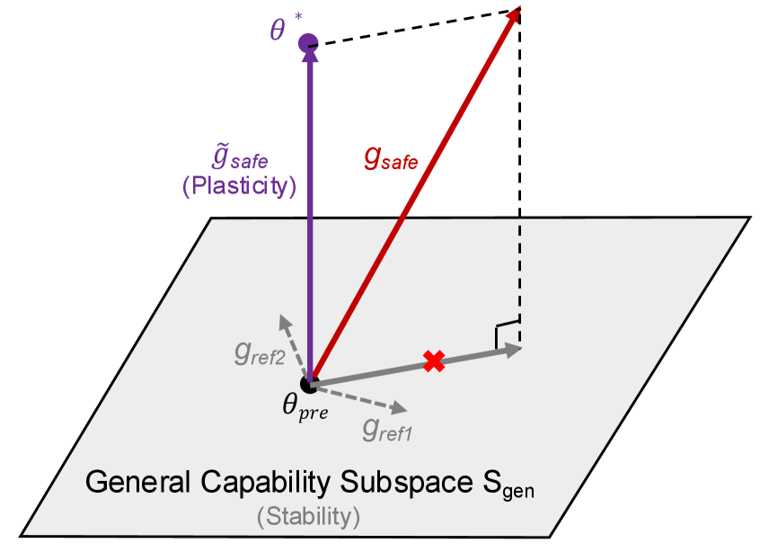 Figure 3: OGPSA 프레임워크