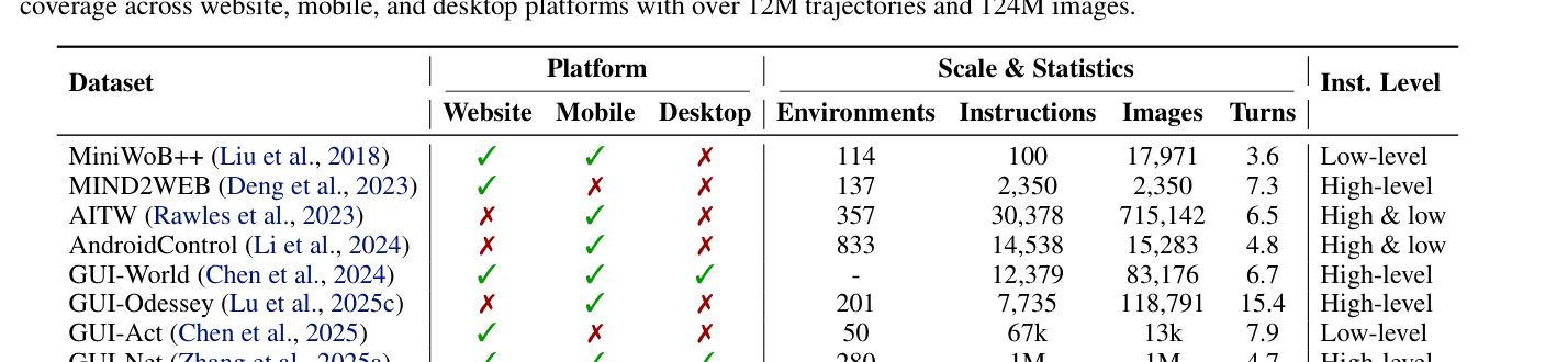 Table 1: WildGUI 데이터셋이 기존 데이터셋과 비교하여 가지는 규모와 다양성을 나타내는 주요 비교 테이블