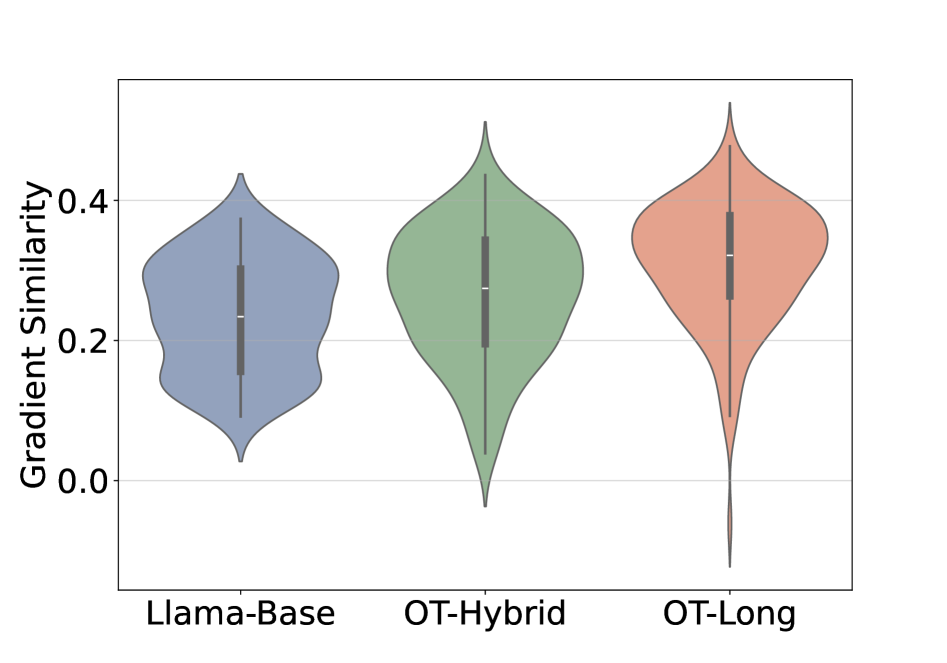 Figure 11: Mid-training이 기울기 유사도에 미치는 영향