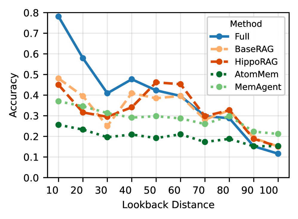 Figure 3: Lookback 거리에 따른 정확도 변화