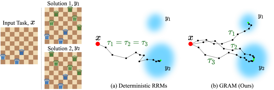 Figure 1: 결정론적 RRMs와 GRAM의 추론 궤적 비교
