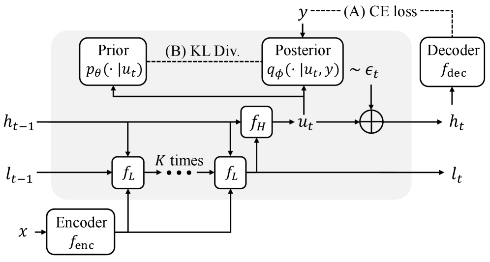 Figure 2: GRAM의 계층적 재귀 구조 아키텍처