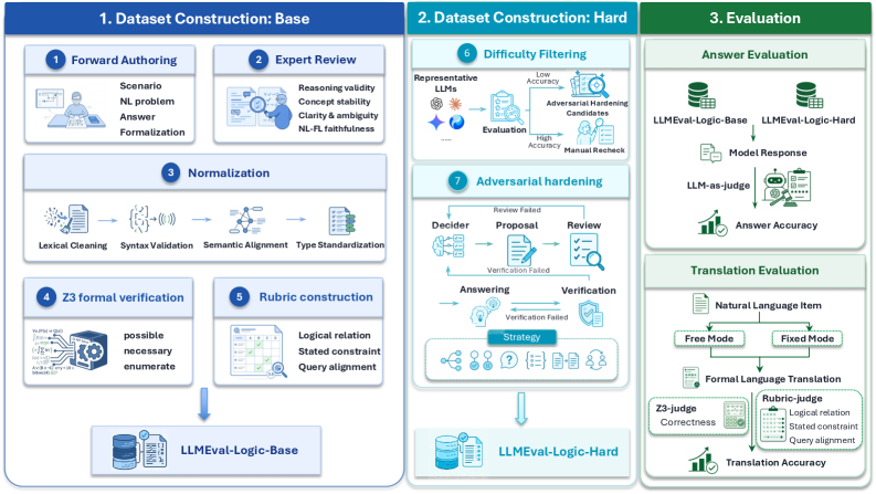 Figure 3: LLMEval-Logic 데이터셋 구성