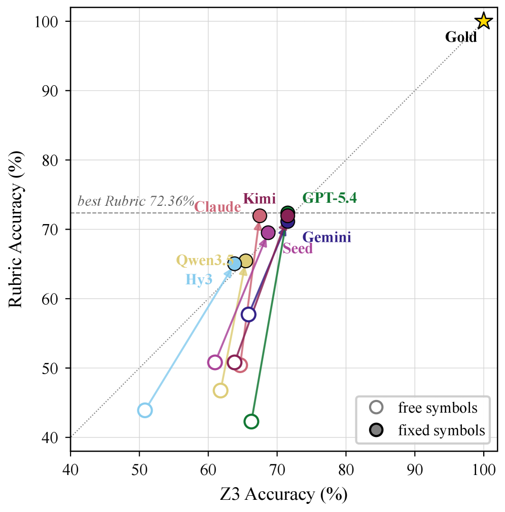 Figure 5: Base 데이터셋 Z3 vs Rubric 정확도