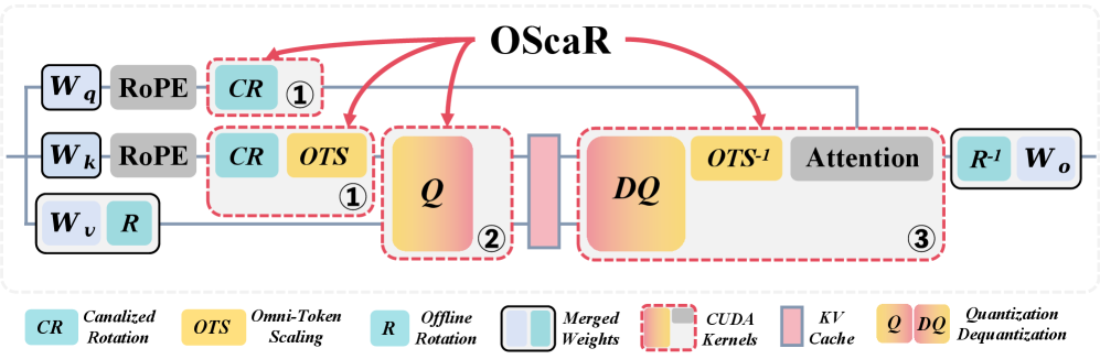 Figure 4: OScaR의 전체 아키텍처 개요