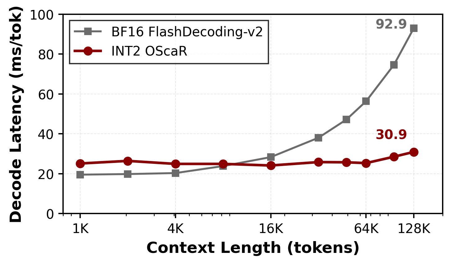 Figure 6: OScaR의 효율성 비교 그래프