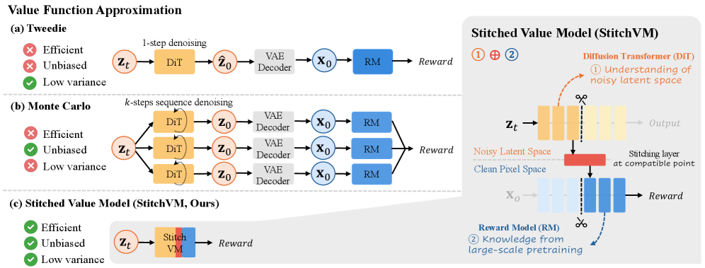 Figure 1: StitchVM 구조 및 가치 모델 전환