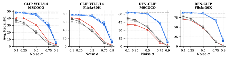 Figure 2: 다양한 노이즈 레벨에서의 성능 비교