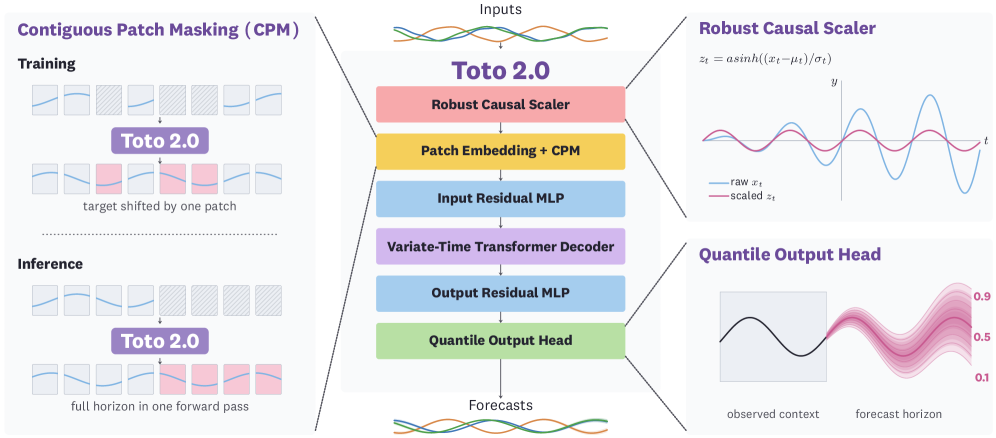 Figure 2: Toto 2.0 아키텍처