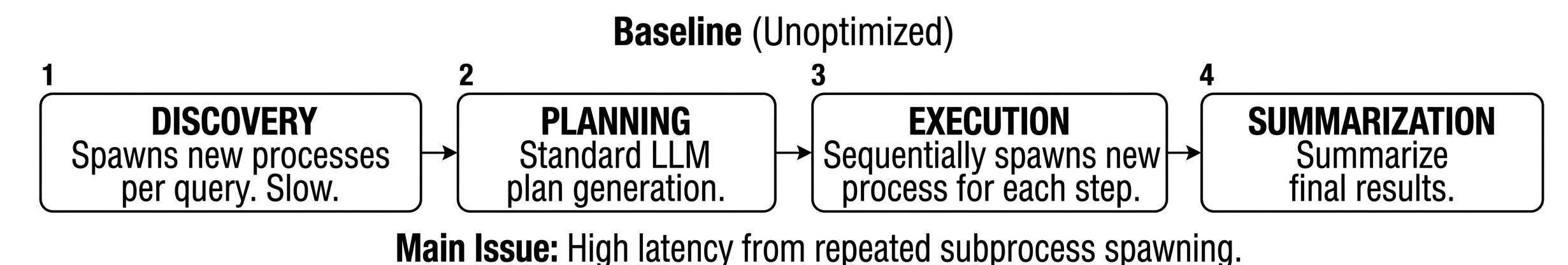 Figure 1: MCP Plan-Execute 파이프라인 구조