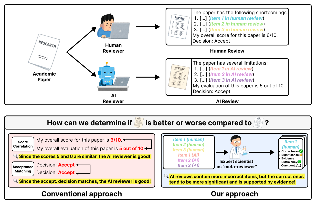 Figure 1: AI 리뷰어의 기존 평가 방식(Conventional)과 본 연구의 새로운 평가 방식(Our approach)을 대비시킨 핵심 도식입니다.