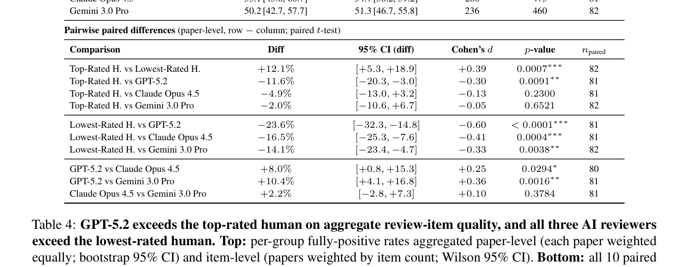 Table 4: AI 모델별 Fully positive 성능 지표를 비교한 핵심 데이터 테이블입니다.