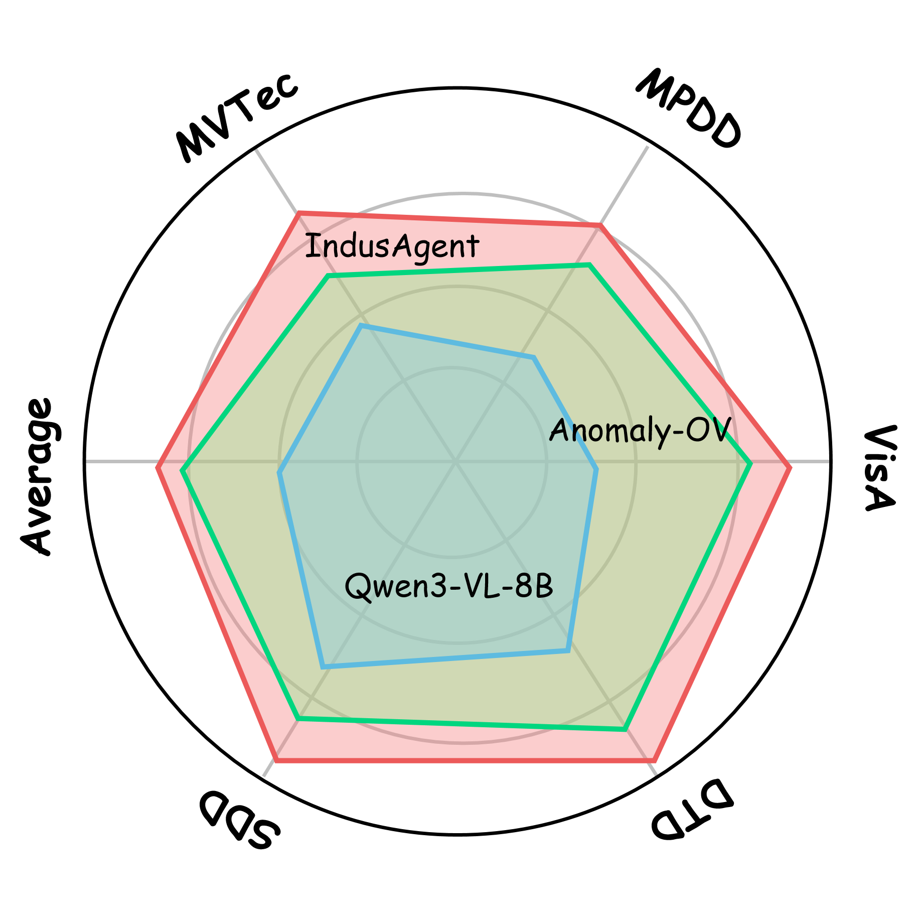 Figure 3: 제로샷 성능 비교 결과