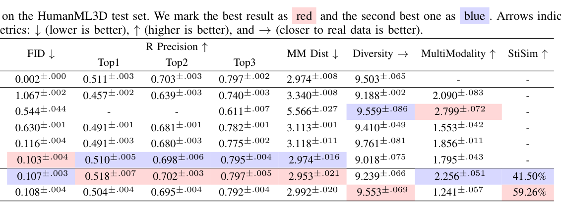 Table III: HumanML3D 데이터셋에서의 SOTA 성능 비교 결과
